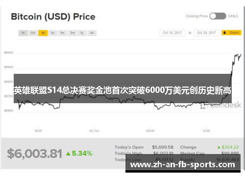 英雄联盟S14总决赛奖金池首次突破6000万美元创历史新高 英雄联盟S14总决赛奖金池首次突破6000万美元创历史新高